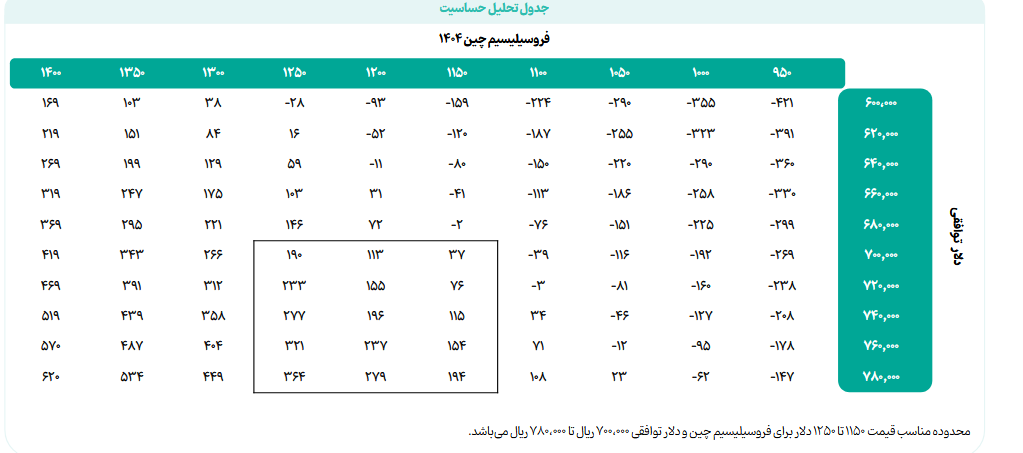 پیش بینی درآمد آینده فروس ۱۸۴۹ همت است