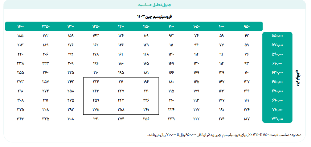 پیش بینی درآمد آینده فروس ۱۸۴۹ همت است