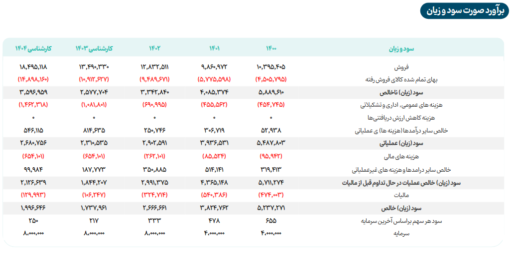 پیش بینی درآمد آینده فروس ۱۸۴۹ همت است