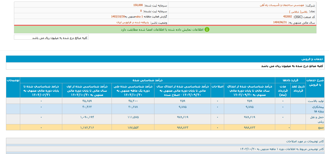 بالاس ۳ ماهه ۴ درصد افزایش درآمد داشت