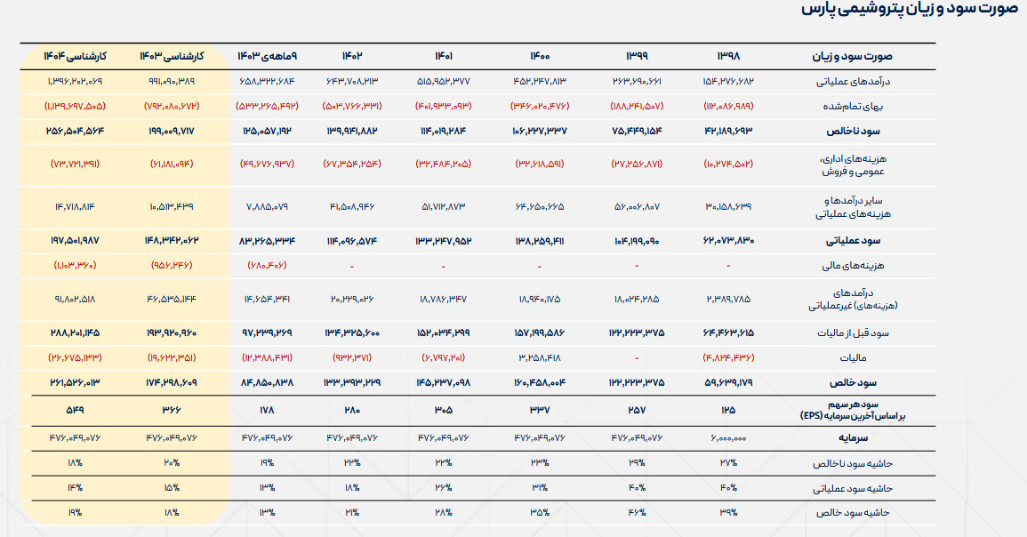 پیش بینی سود آینده پارس چقدر است؟