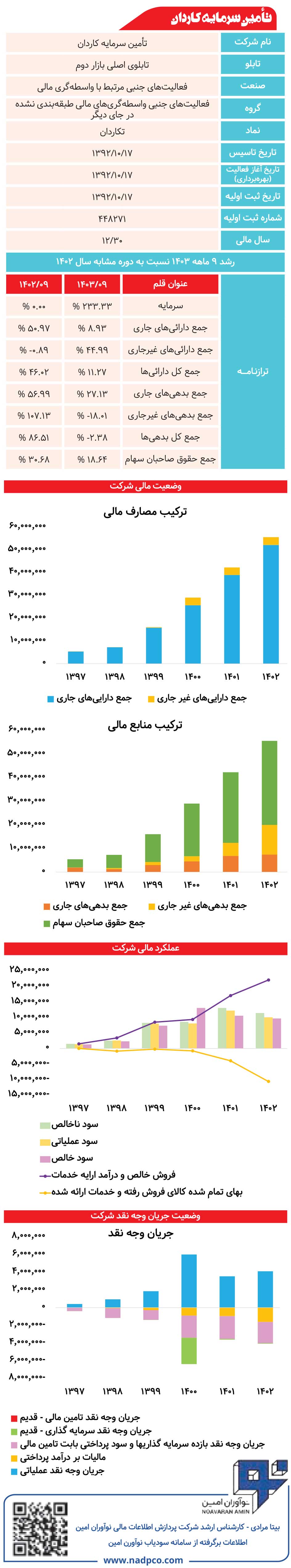 تأمین سرمایه کاردان زیر ذرهبین
