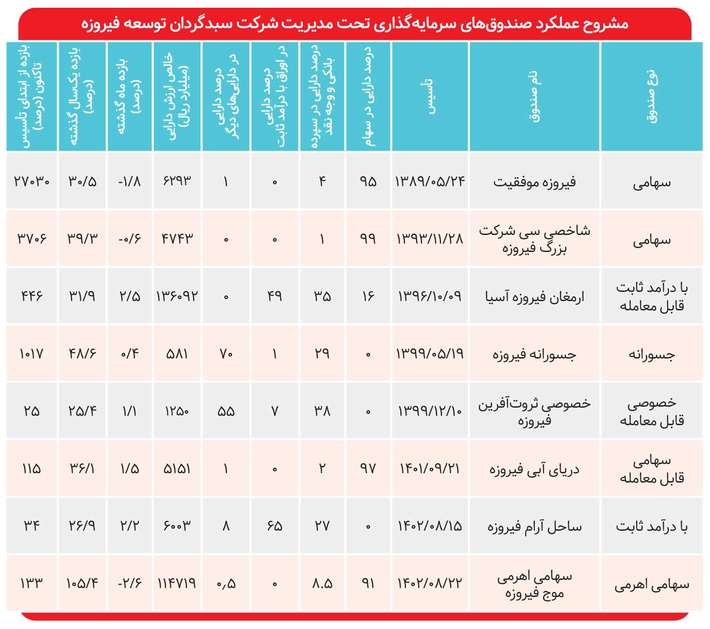 بازدهی یکساله «موج» از ۱۰۰ درصد گذشت