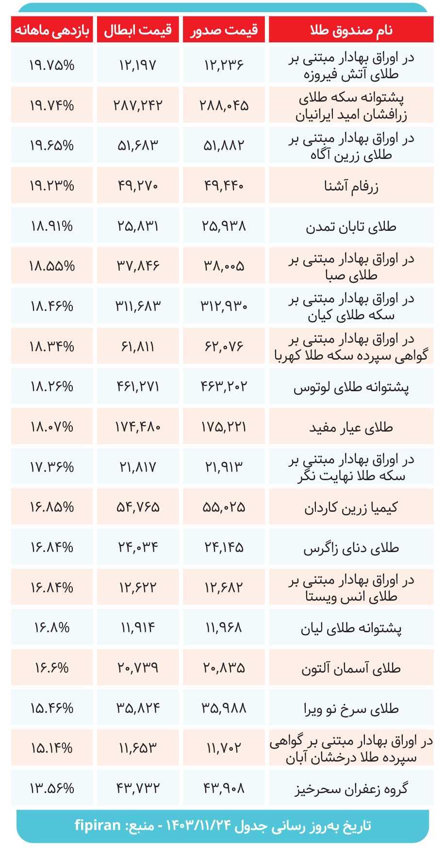 صندوقهای طلا چه میزان سود دادند؟