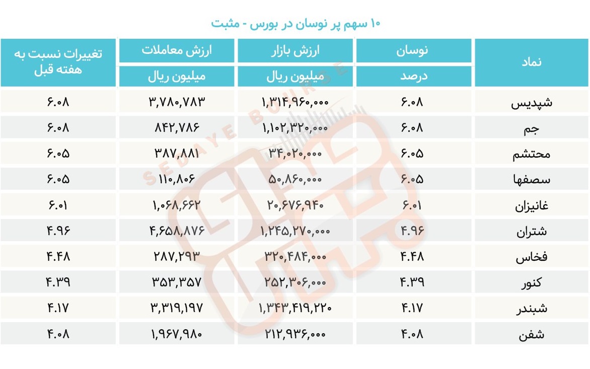 سبقت گرفتگان هفته در رالی بورس