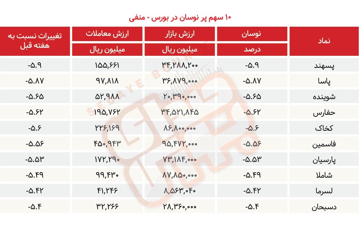 سبقت گرفتگان هفته در رالی بورس
