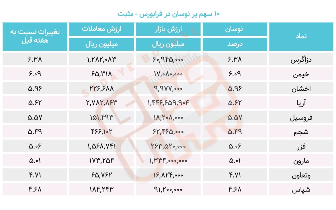 سبقت گرفتگان هفته در رالی بورس