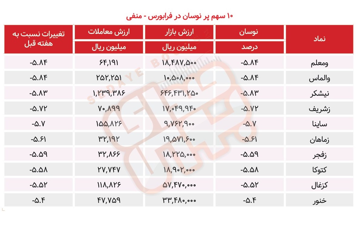 سبقت گرفتگان هفته در رالی بورس
