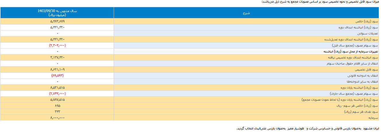 پرداخت ۳۴۳ ریال سود نقدی به هر سهم داد