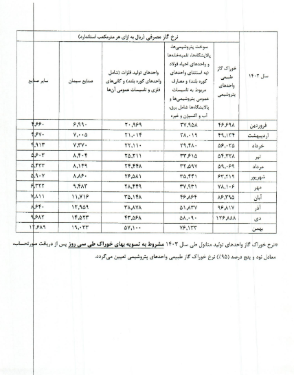 تغییر در نرخ خرید مواد اولیه کرماشا