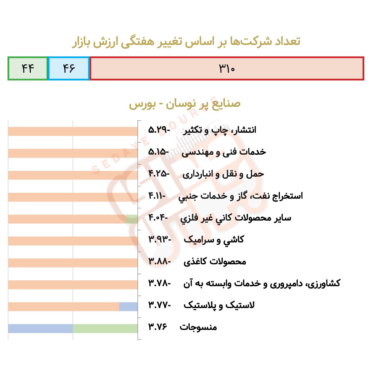 چند صنایع در هفته گذشته پرنوسان بود؟