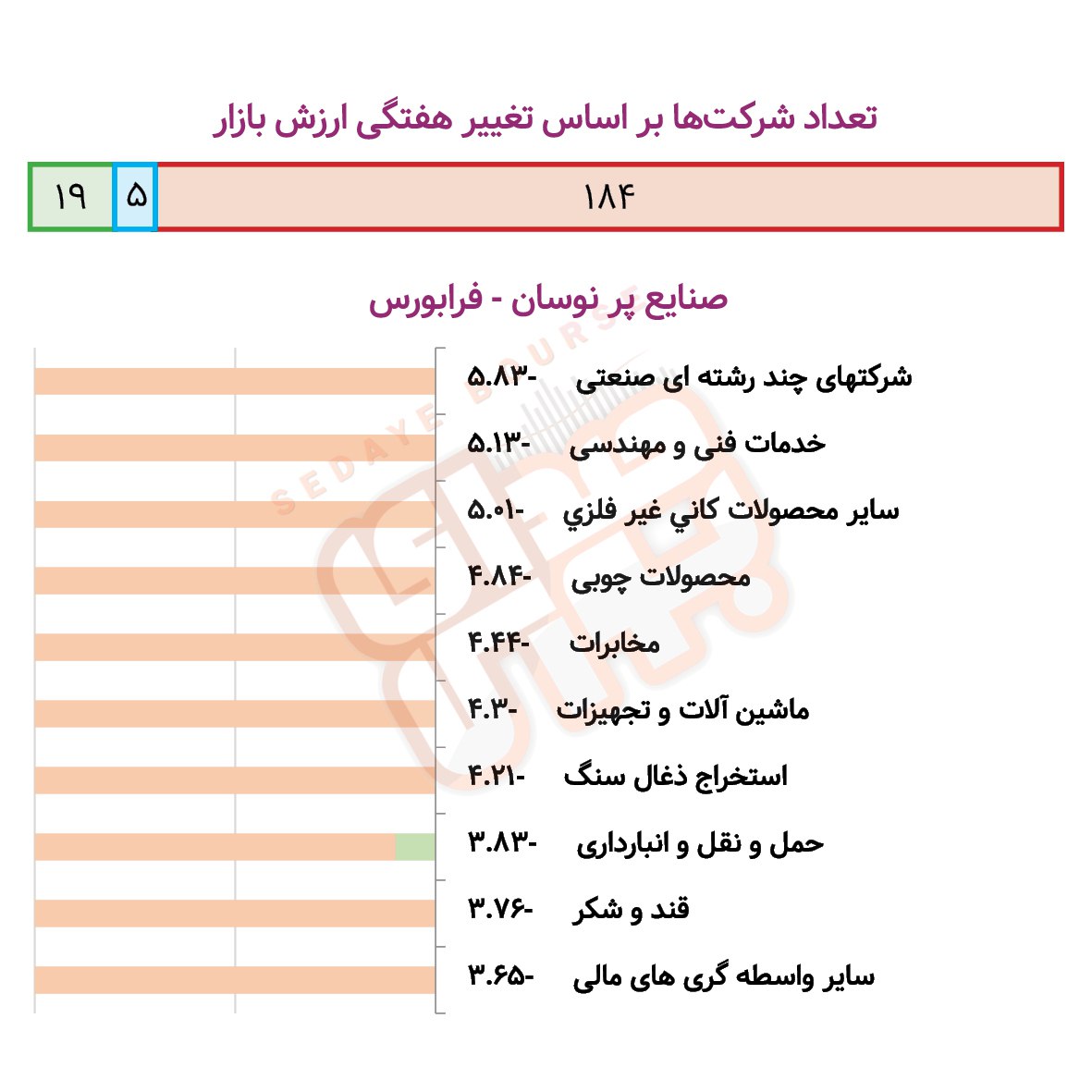 چند صنایع در هفته گذشته پرنوسان بود؟