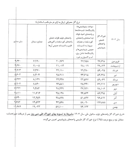 تغییر در نرخ خرید مواد اولیه شلرد