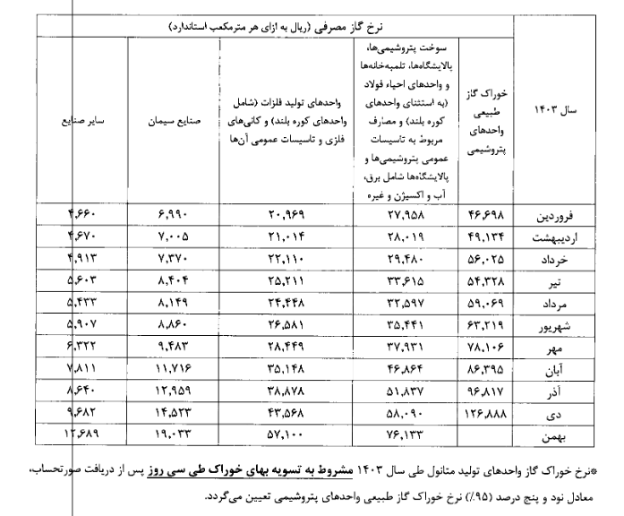 شفن از ابلاغ قیمت گاز خوراک و سوخت خبر داد