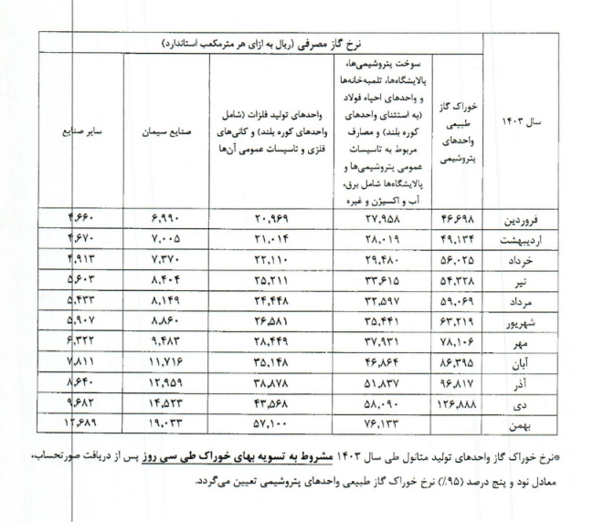 توضیحات شجم از تاثیرات قیمت گاز خوراک و سوخت
