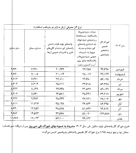 نرخ های جدید گاز خوراک و سوخت شپدیس ابلاغ شد