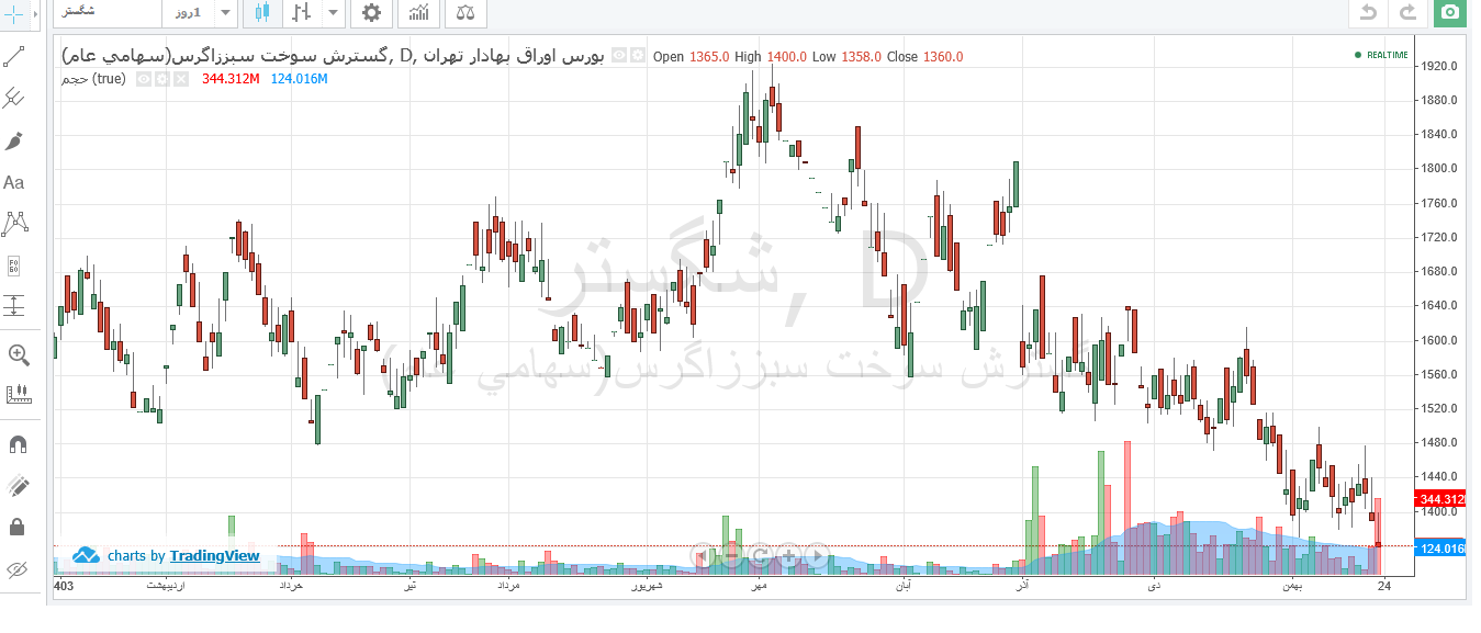 شگستر از ابتدای مهر ماه ۳۱ درصد افت قیمتی داشت