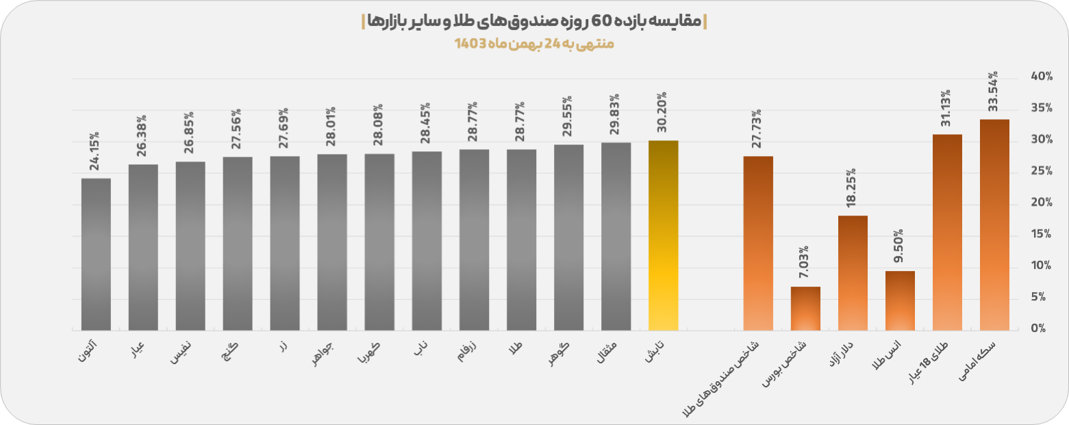 «تابش» پر بازده ترین صندوق طلا در ۲ماه گذشته
