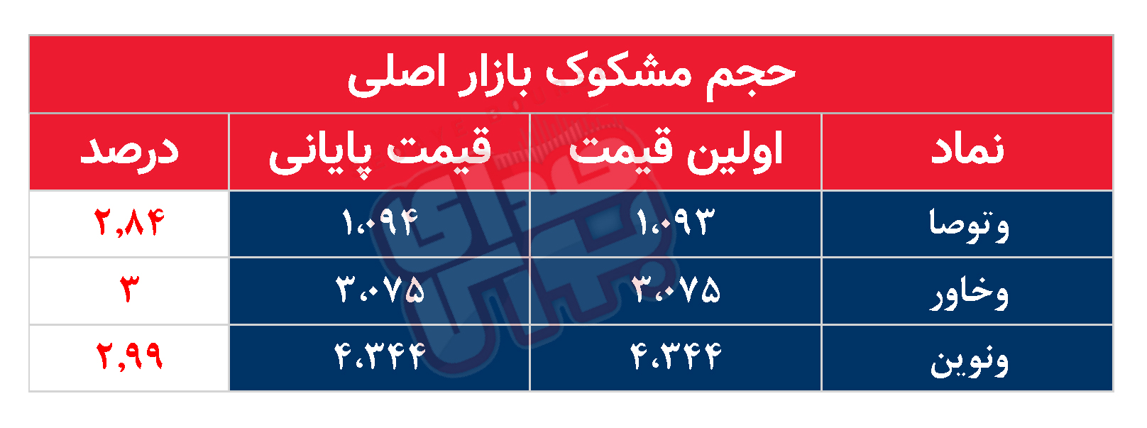 کدام نمادها مشکوک معامله شدند؟ ۲۷ بهمن ۱۴۰۳