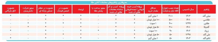 پرونده سکوهای معاملات آنلاین طلا به کجا رسید؟