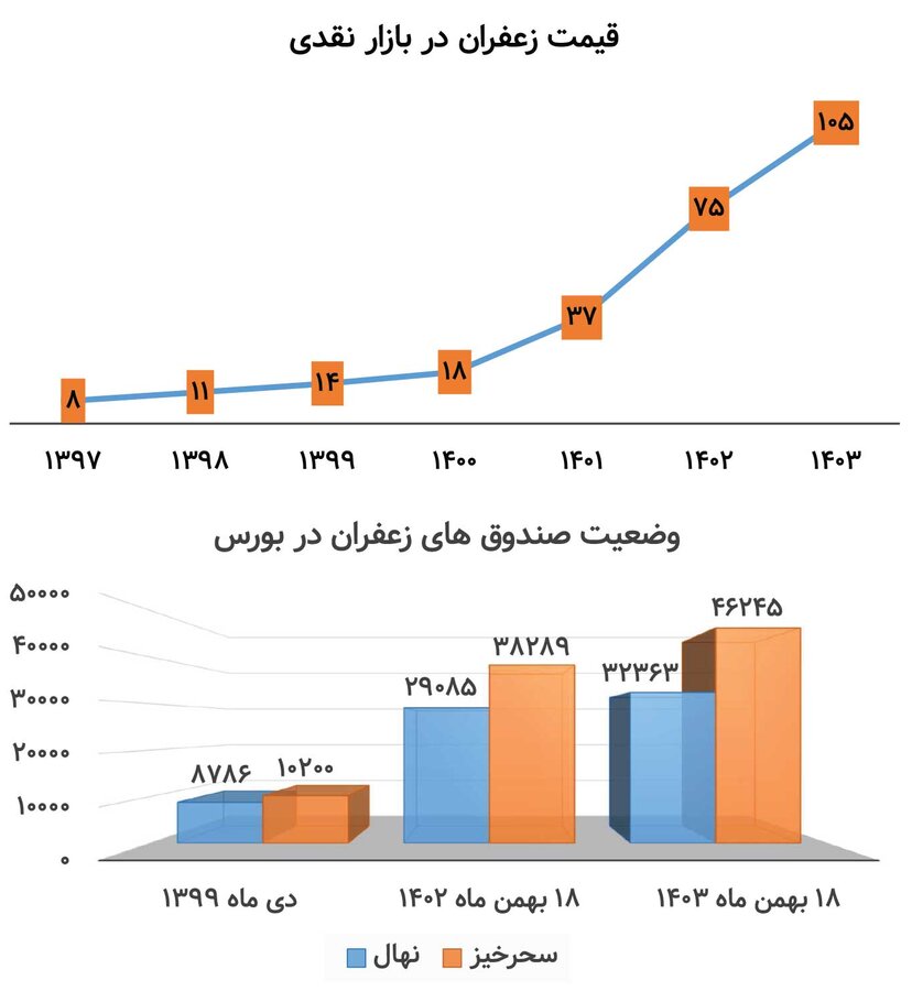 بازدهی ۳۵۰ درصدی طلای سرخ