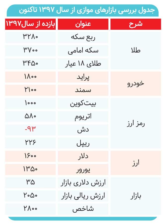 شاخصسازها اول سهامیها آخر