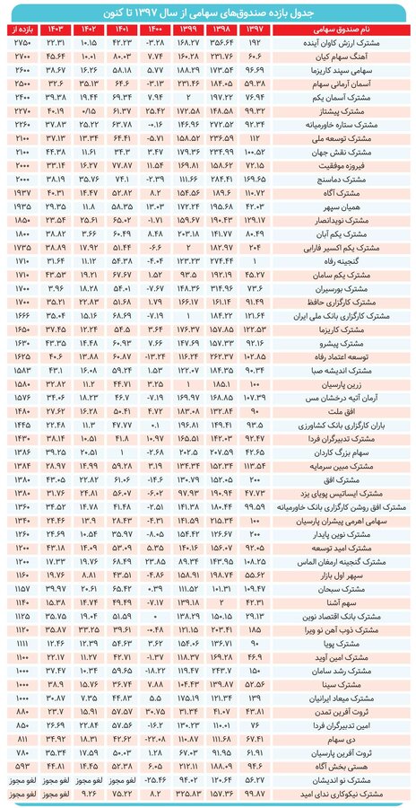 شاخصسازها اول سهامیها آخر