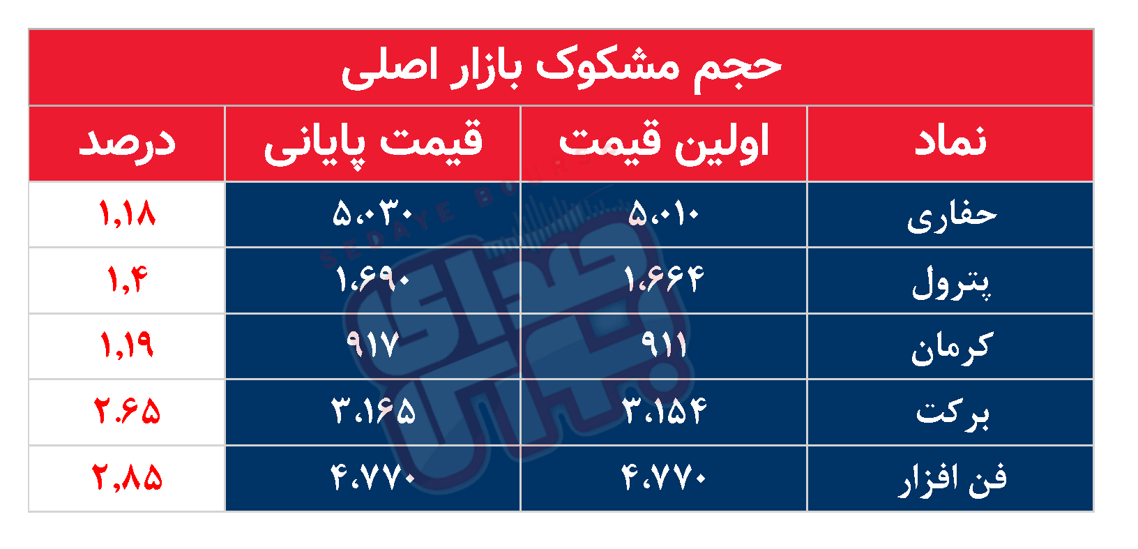 کدام نمادها مشکوک معامله شدند؟ ۲۹ بهمن ۱۴۰۳