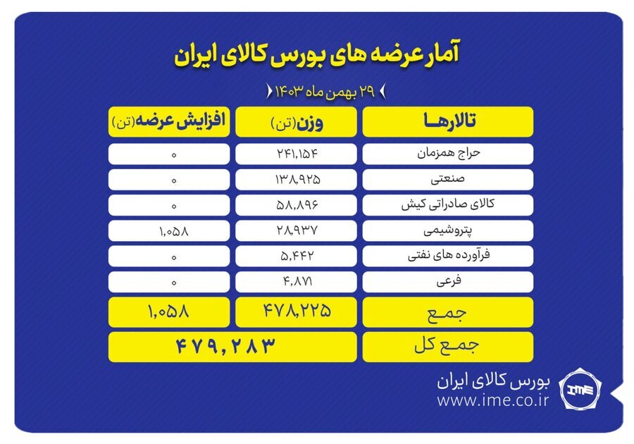 عرضه ۴۷۹ هزار تن محصول در بورس کالا