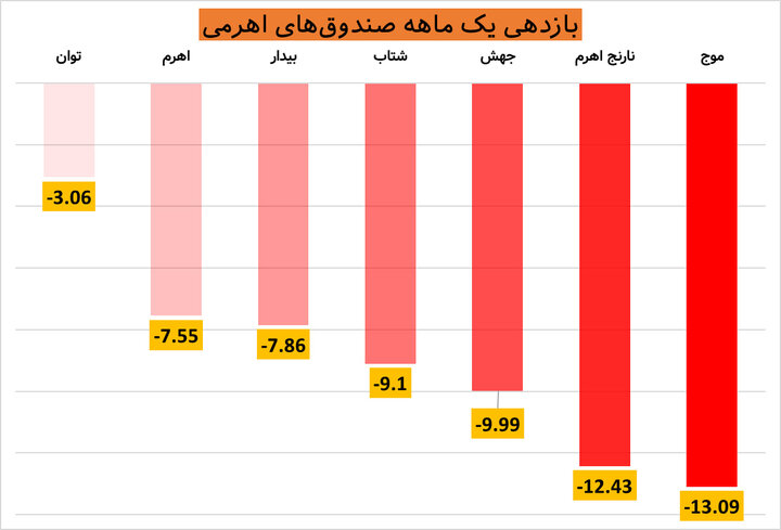 اهرم‌های سرمایه‌گذاری که در بهمن‌ماه موجب پشیمانی سرمایه‌گذاران شدند کدامند؟