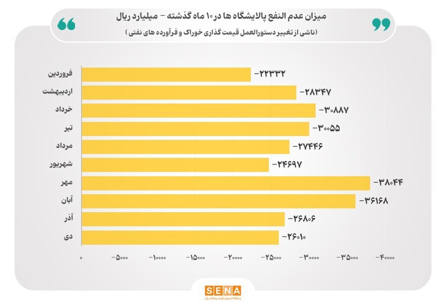 رقم عدمالنفع پالایشگاهها از محل قیمتگذاری به ۲۹ همت رسید