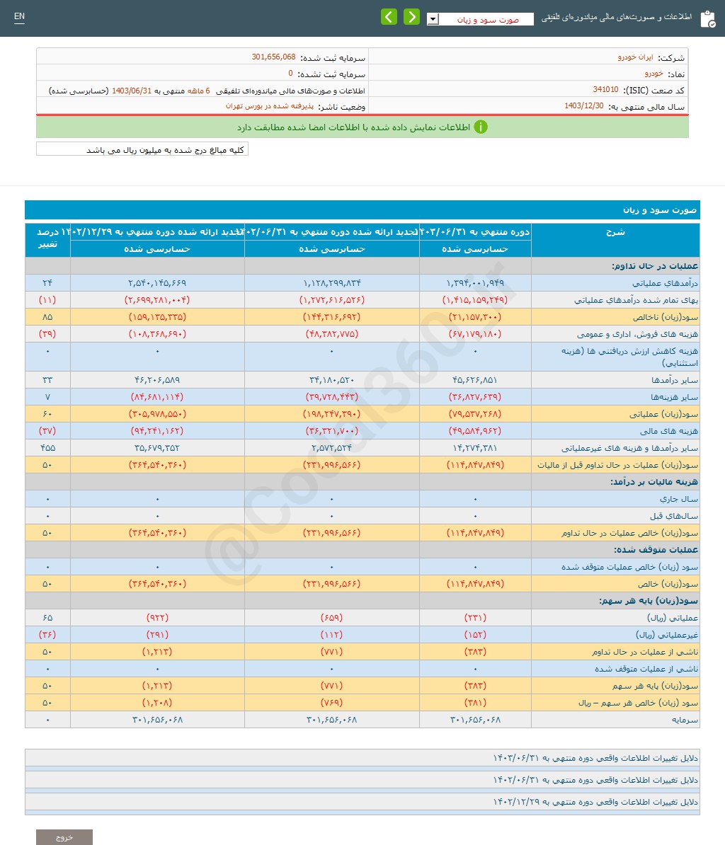 رشد ۶۰ درصدی سود عملیاتی خودرو