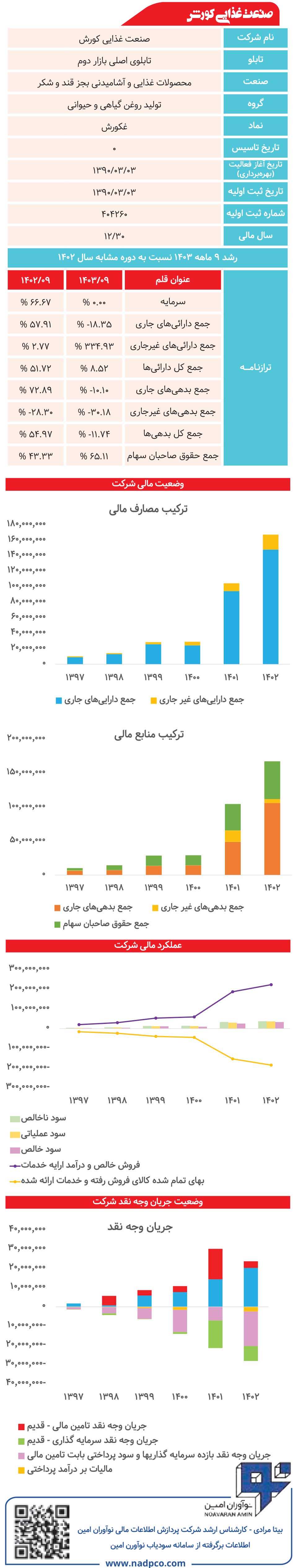 صنعت غذایی کورش زیر ذرهبین