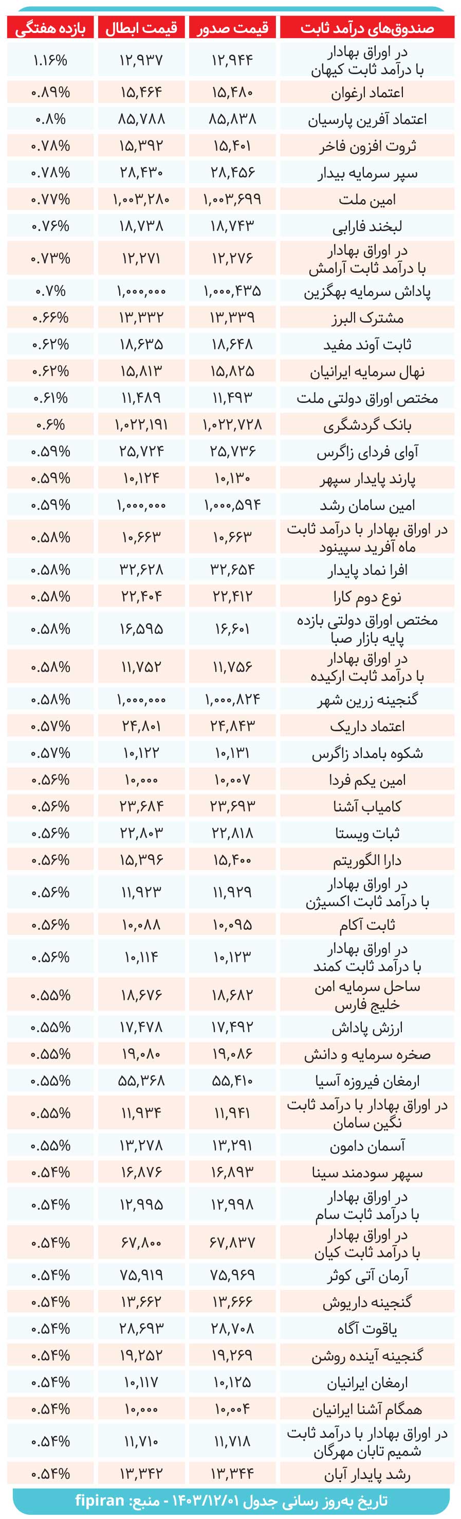 کارنامه صندوقهای درآمدثابت بررسی شد