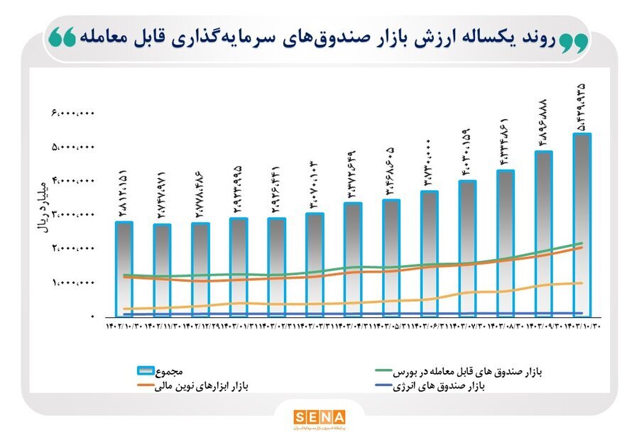 مجموع ارزش بازار صندوقهای قابل معامله به ۵۴۲ همت رسید