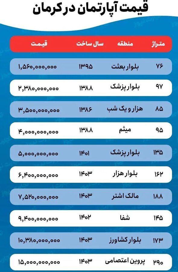 قیمت خانه در کرمان / برای خرید آپارتمان در کرمان چقدر باید هزینه کرد؟