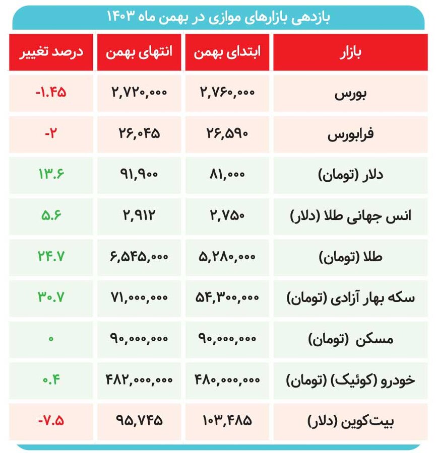 بهمن طلایی / پول‌ها به سمت کدام بازار رفت؟