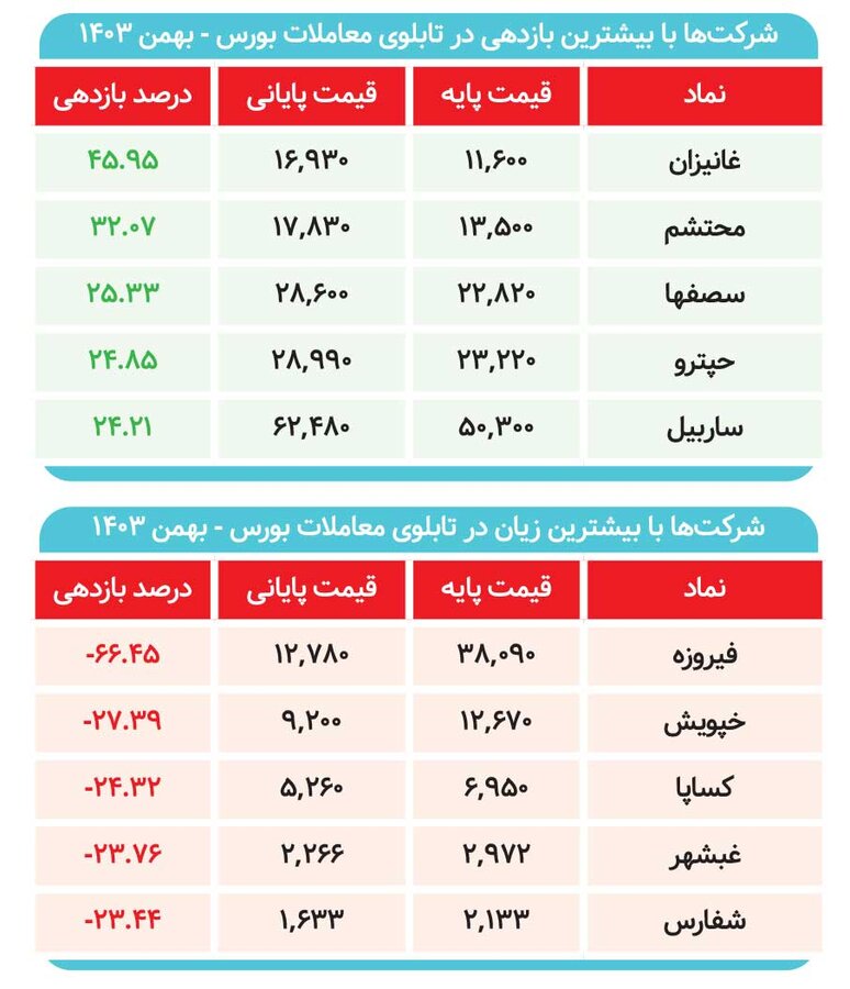 بهمن طلایی / پولها به سمت کدام بازار رفت؟