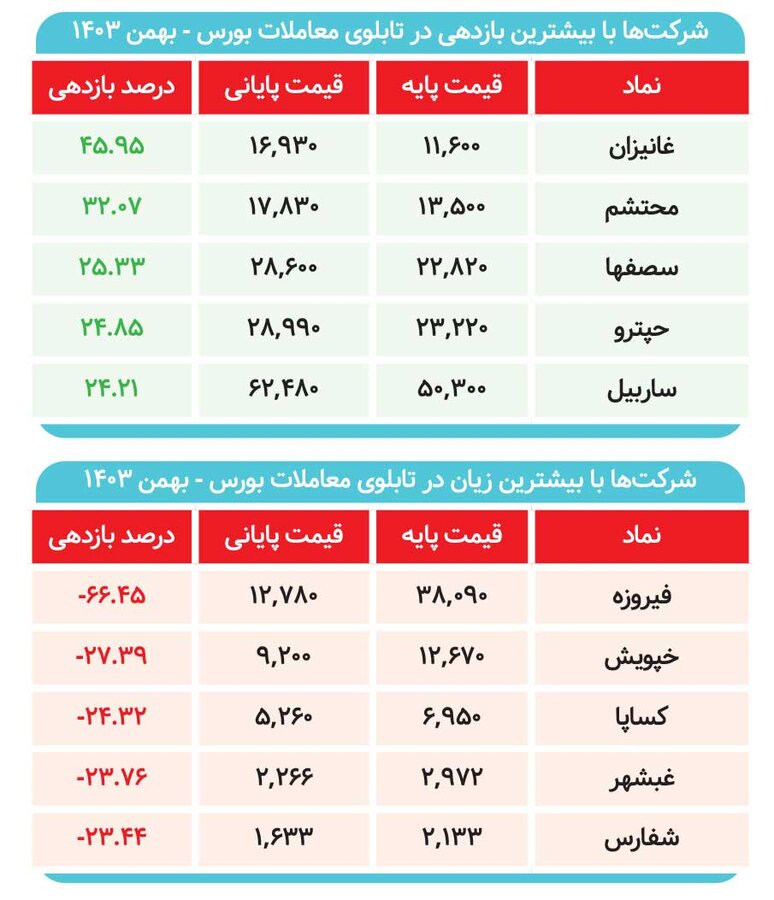 بهمن طلایی / پول‌ها به سمت کدام بازار رفت؟