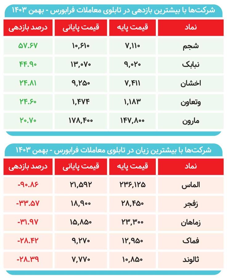 بهمن طلایی / پولها به سمت کدام بازار رفت؟