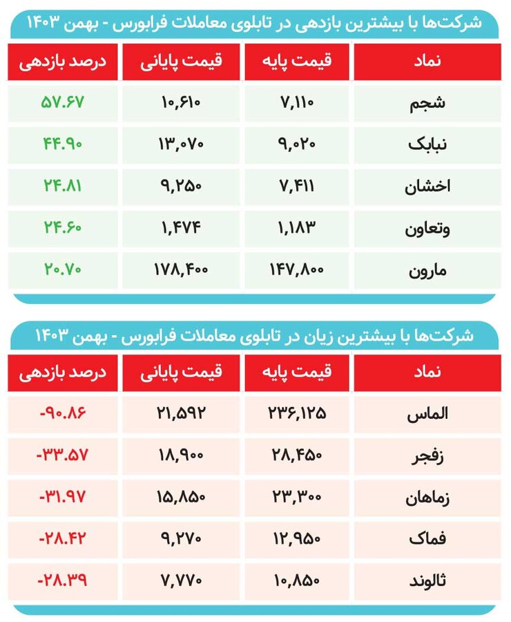 بهمن طلایی / پول‌ها به سمت کدام بازار رفت؟