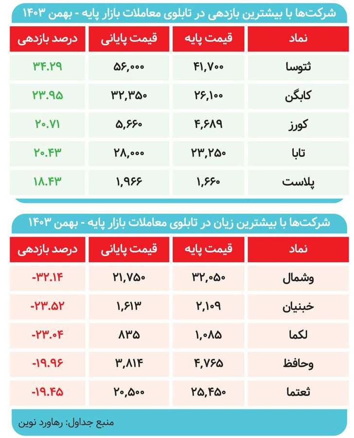 بهمن طلایی / پولها به سمت کدام بازار رفت؟