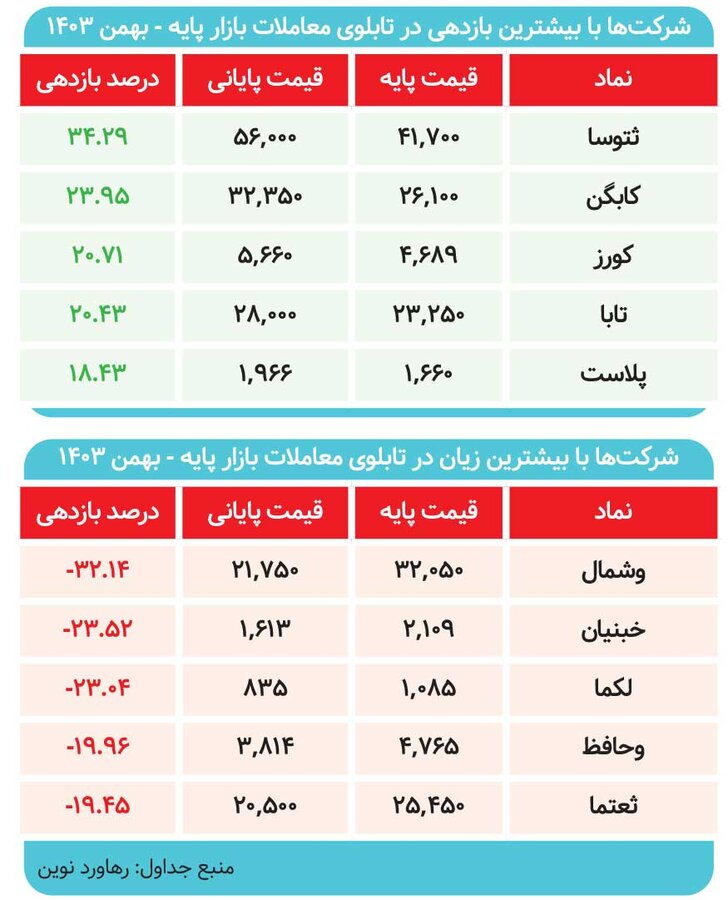 بهمن طلایی / پول‌ها به سمت کدام بازار رفت؟