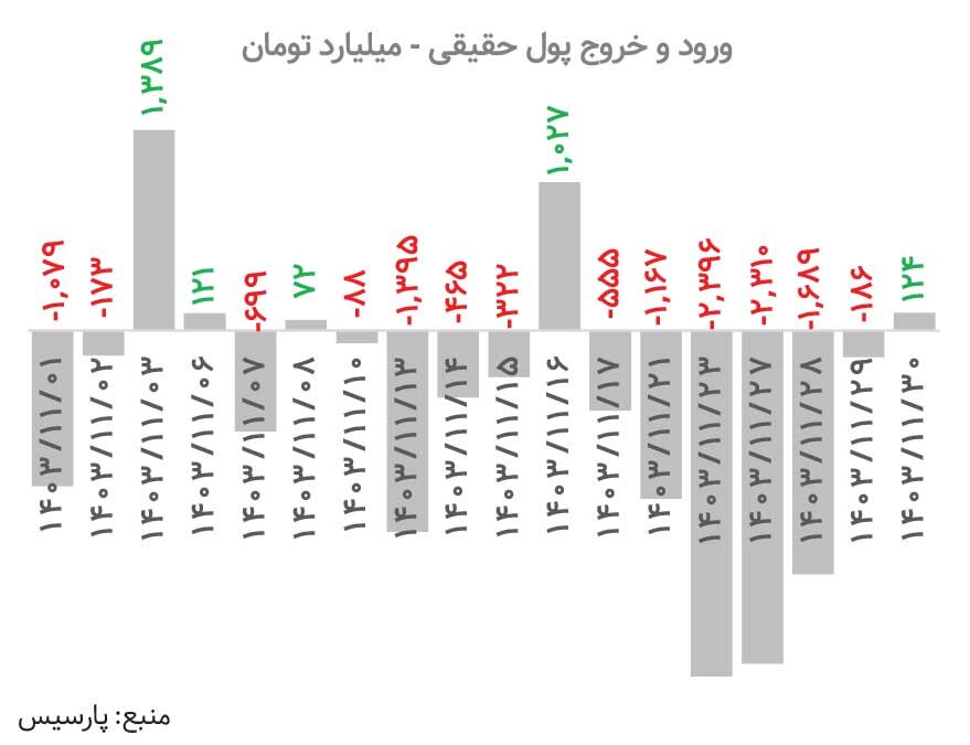 بهمن طلایی / پول‌ها به سمت کدام بازار رفت؟