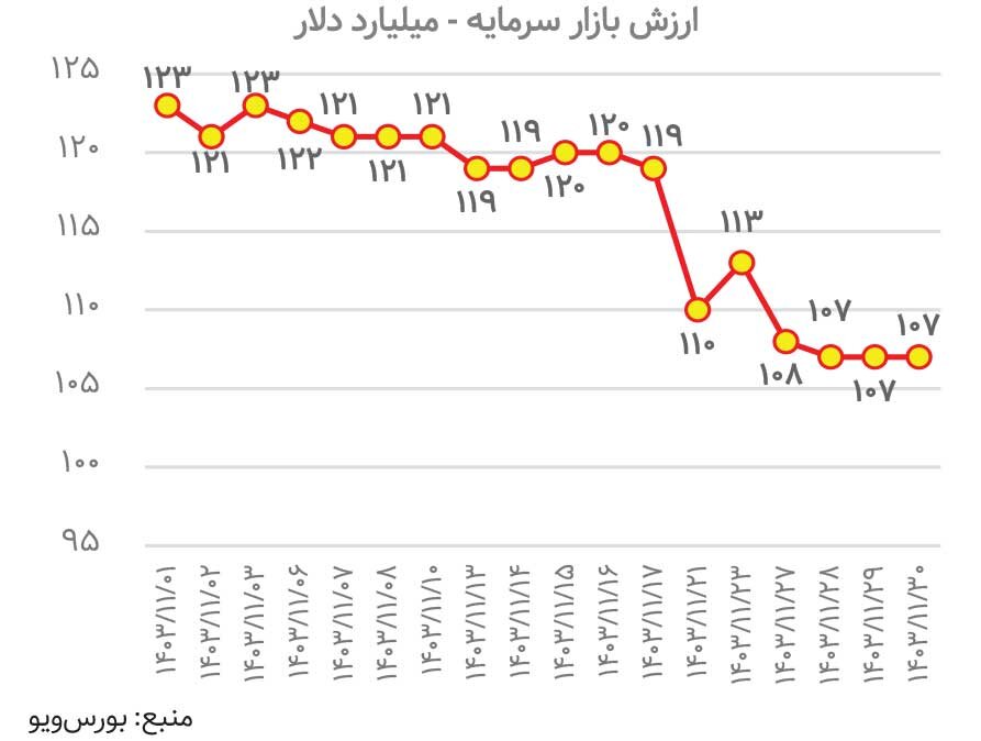 بهمن طلایی / پول‌ها به سمت کدام بازار رفت؟