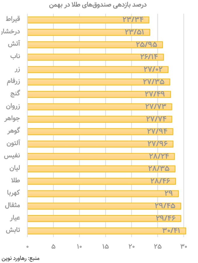 بهمن طلایی / پول‌ها به سمت کدام بازار رفت؟