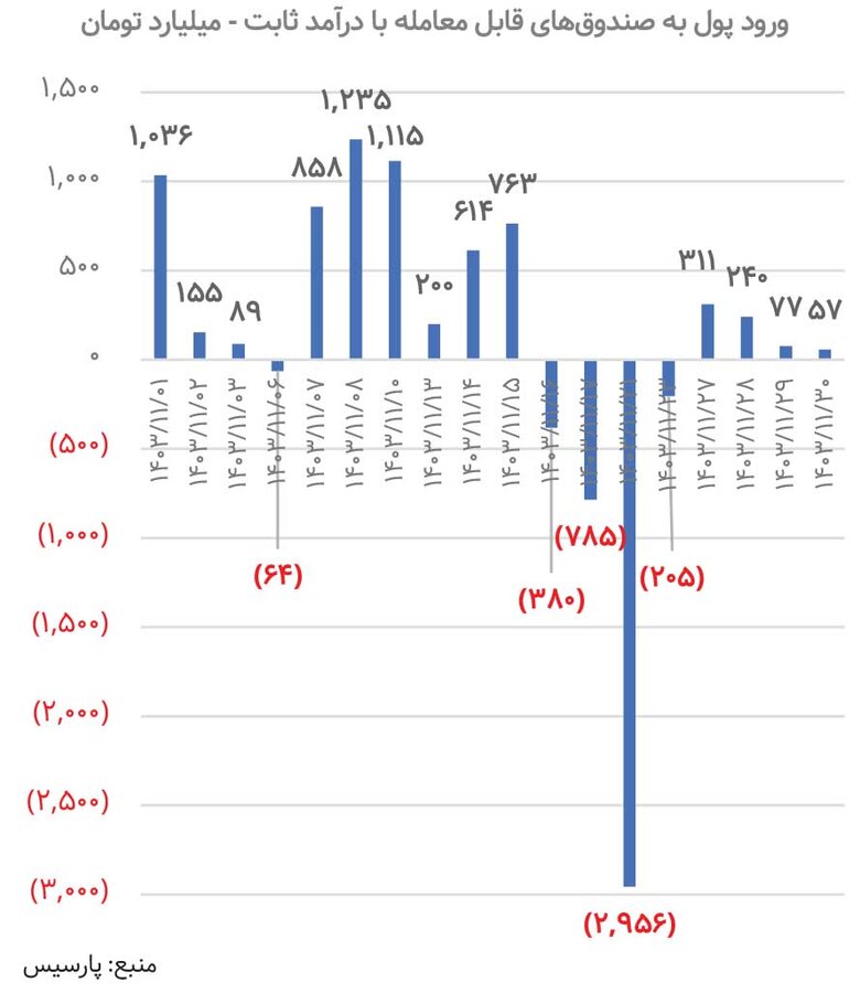 بهمن طلایی / پولها به سمت کدام بازار رفت؟