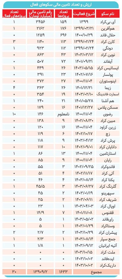 وعده اجرای معاملات ثانویه اوراق گرادفاندینگ عملیاتی نشد