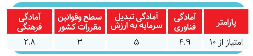 وعده اجرای معاملات ثانویه اوراق گرادفاندینگ عملیاتی نشد