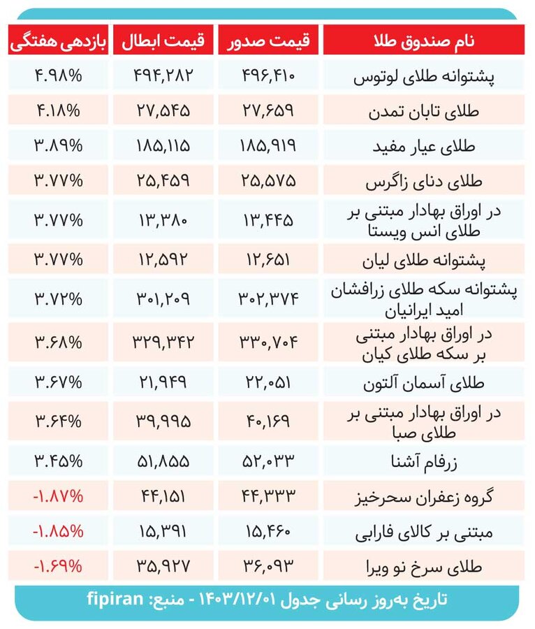 صندوقهای طلا چه میزان سود دادند؟